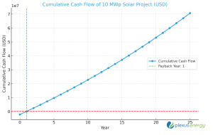 Solar as a Service: Why ROI and Cash Flow Are the Real Game Changers
