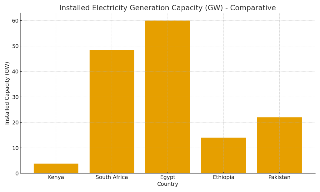 A graph showing the current electricity generated in Kenya and neighboring countries.